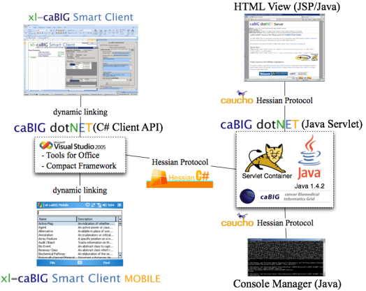 caBIG dotNET Architecture Schematic